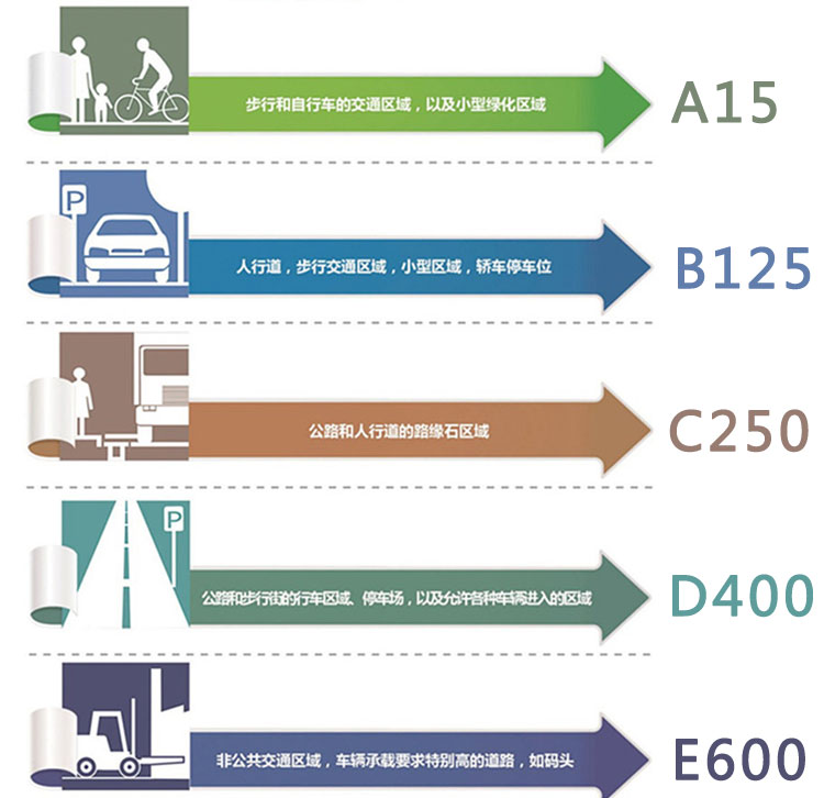 排水沟承载等级表